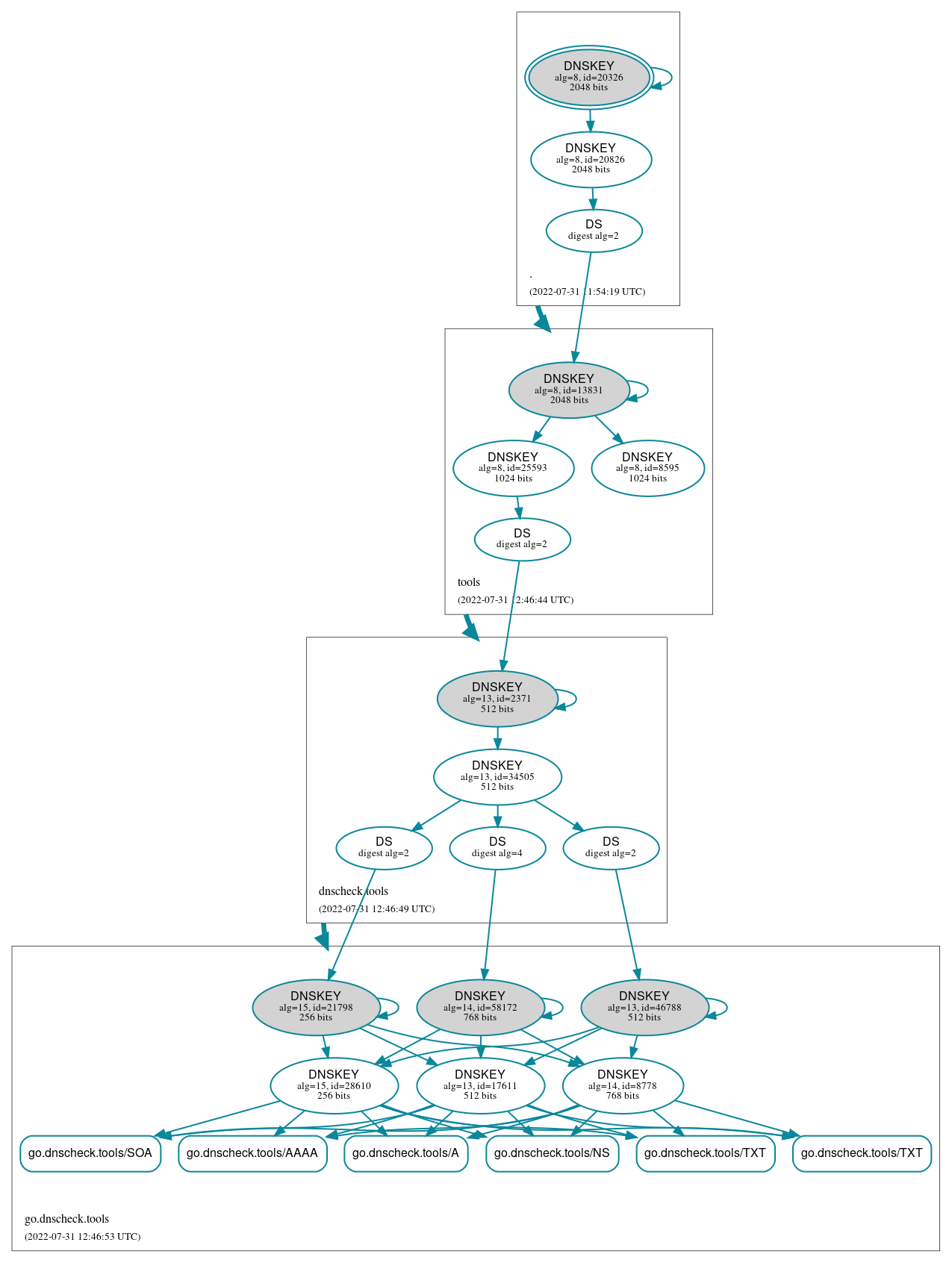 DNSSEC authentication graph