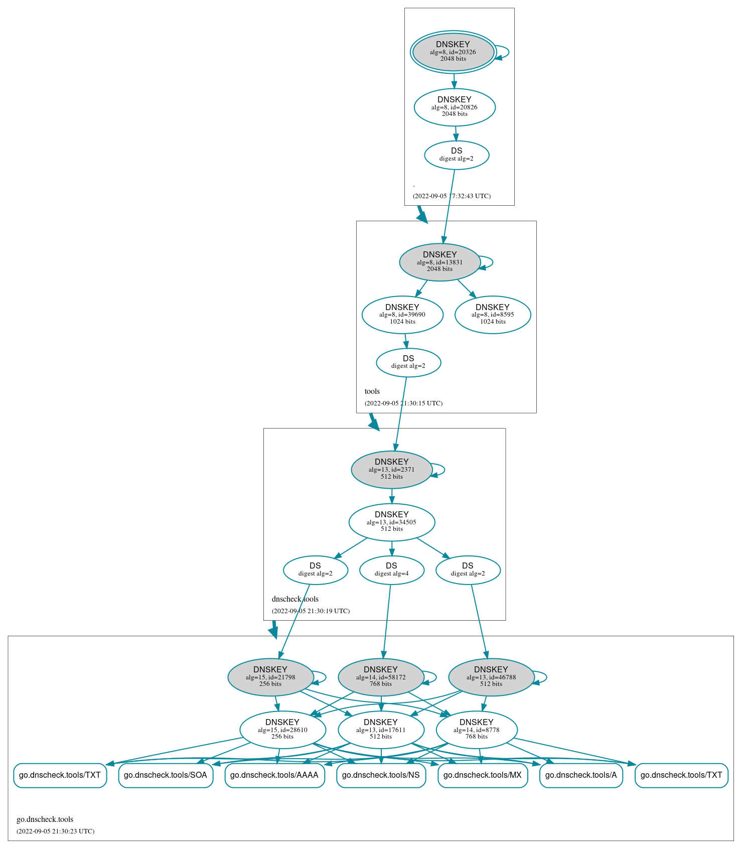 DNSSEC authentication graph