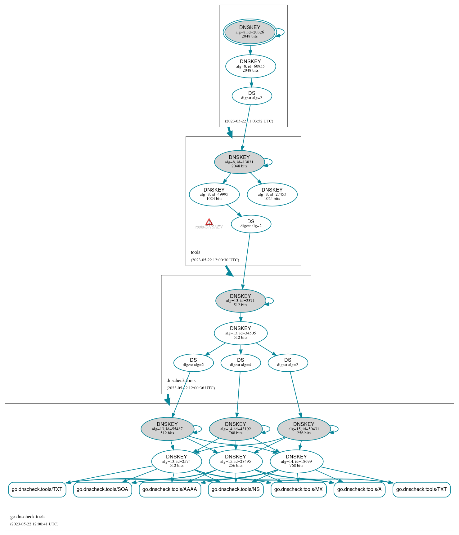 DNSSEC authentication graph