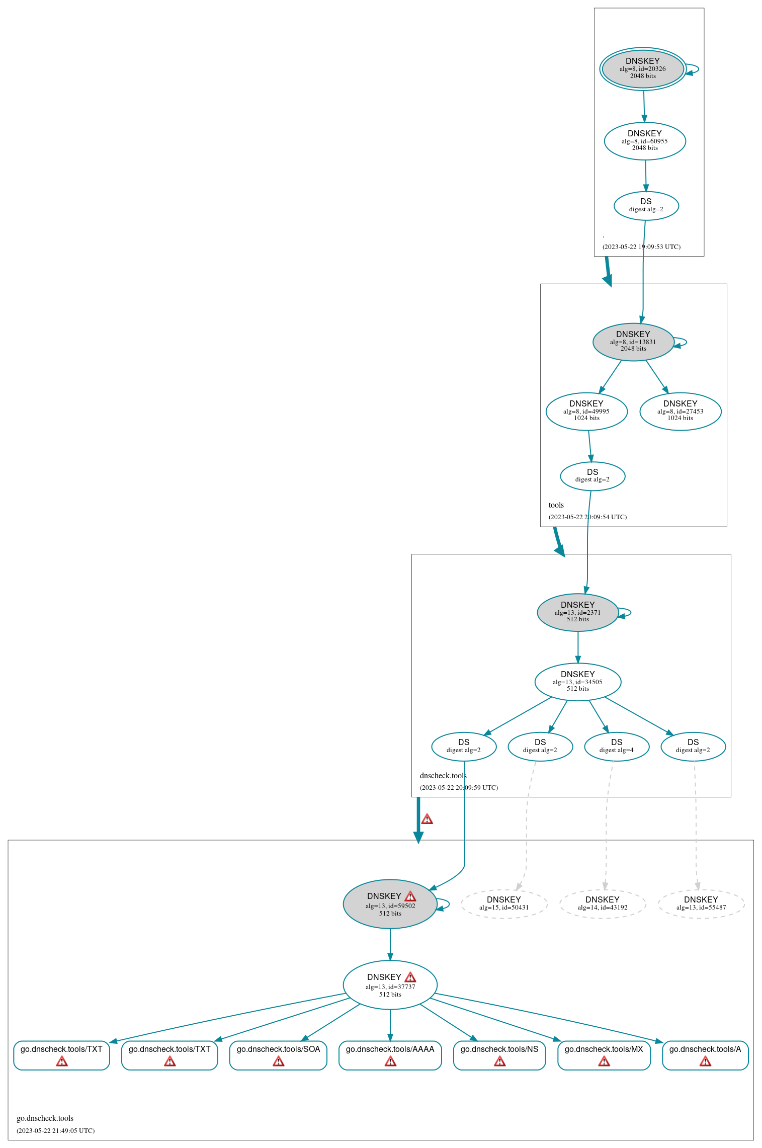 DNSSEC authentication graph