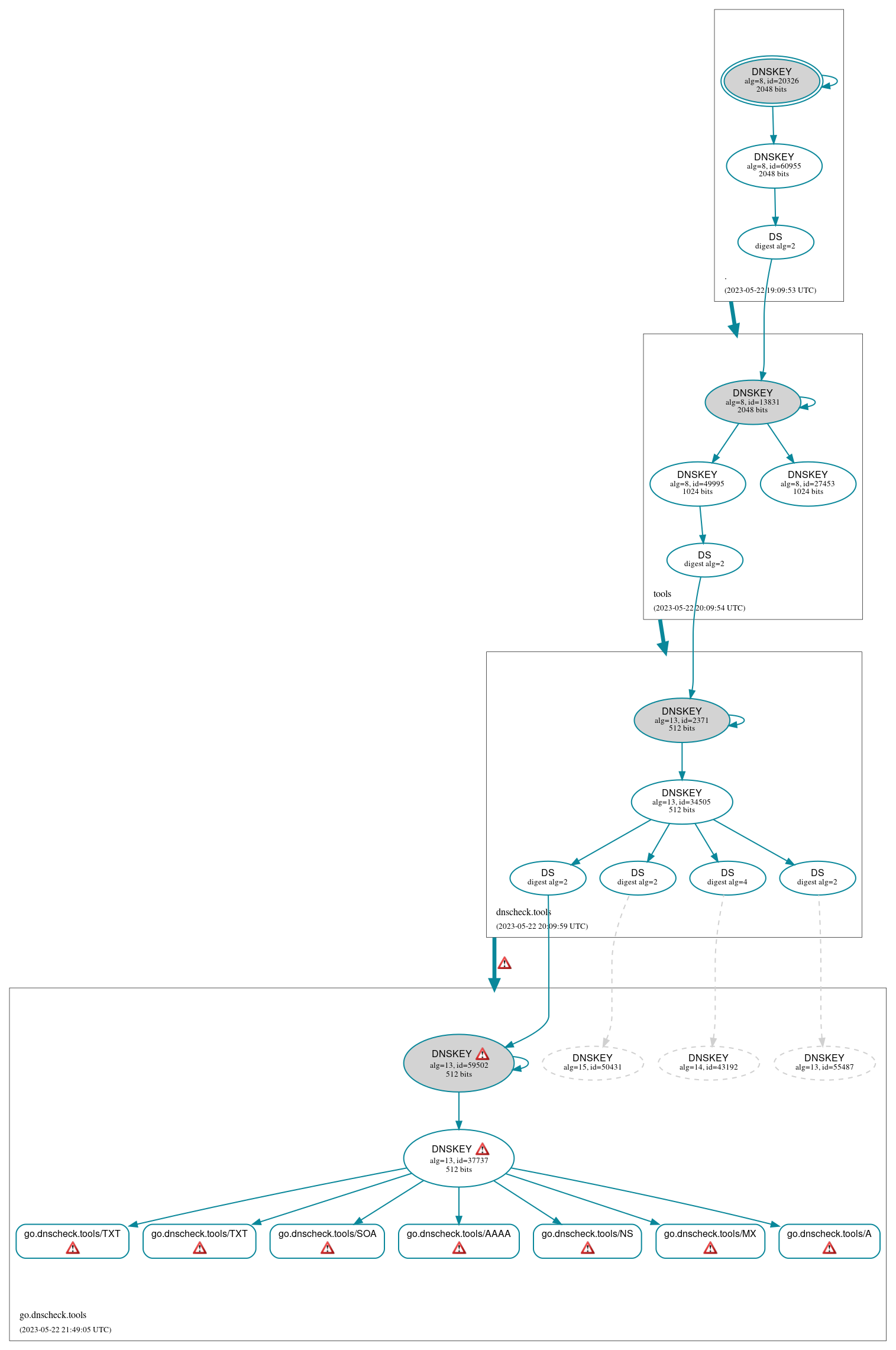 DNSSEC authentication graph