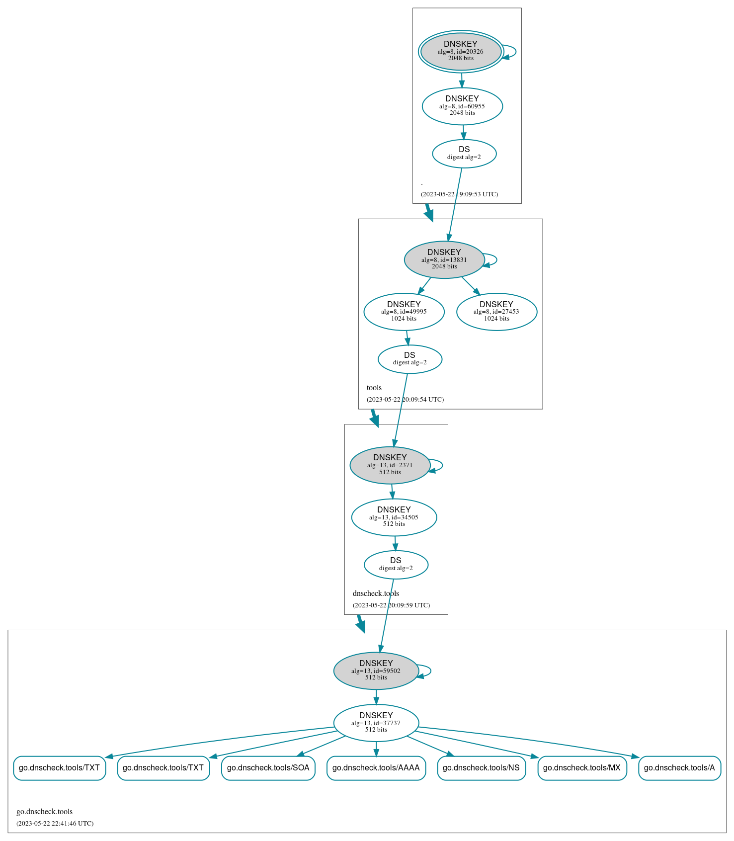 DNSSEC authentication graph