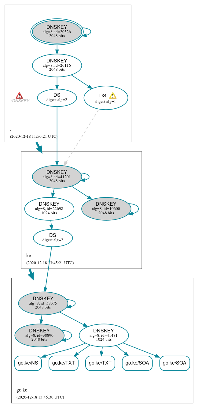 DNSSEC authentication graph