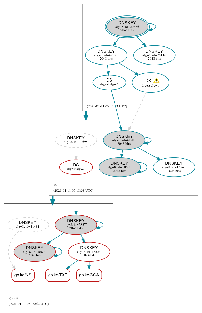 DNSSEC authentication graph