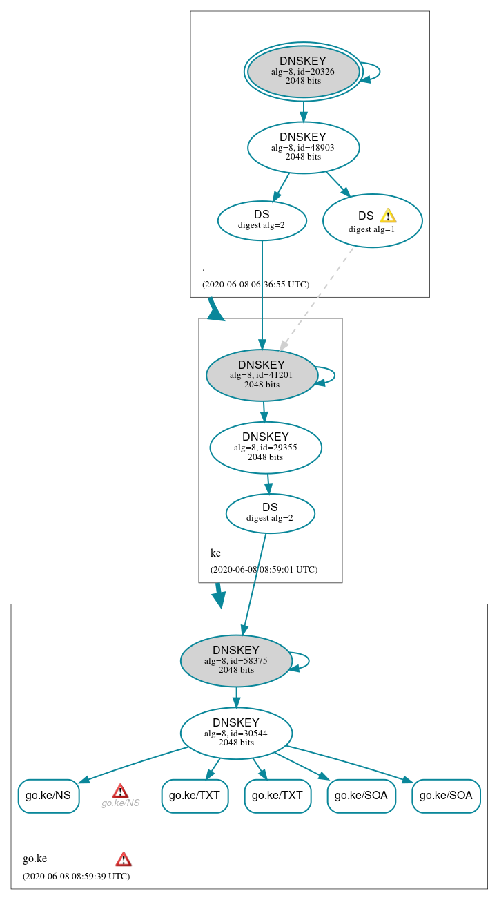 DNSSEC authentication graph