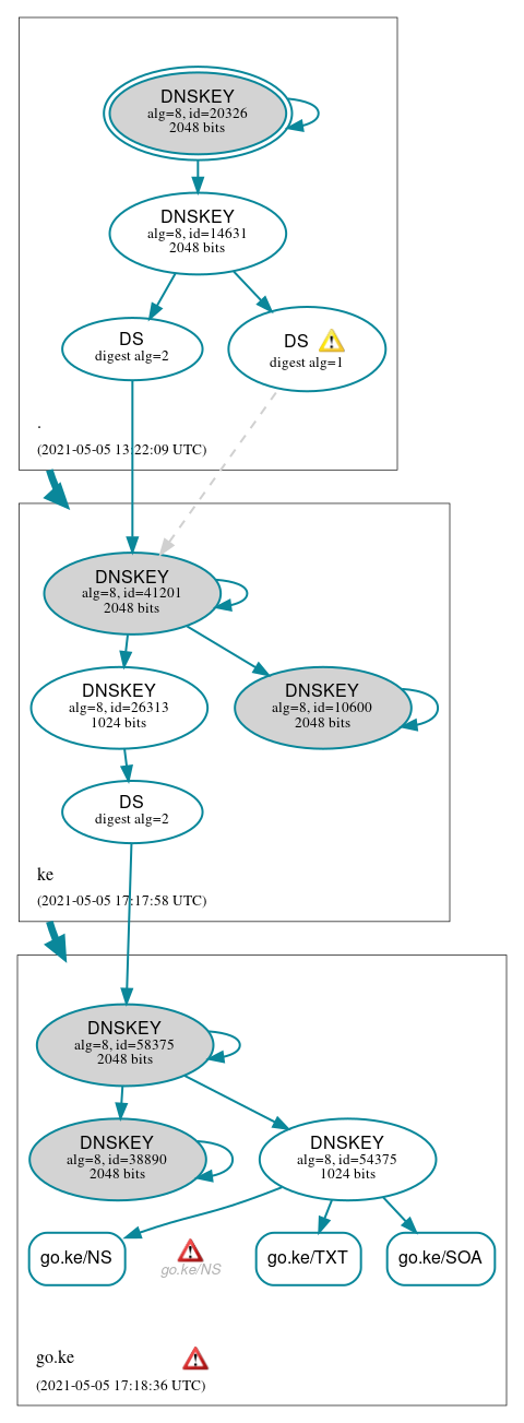 DNSSEC authentication graph