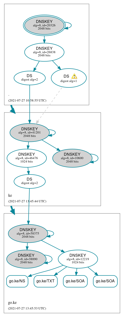 DNSSEC authentication graph