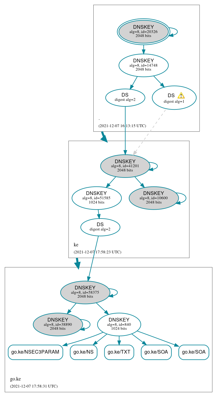 DNSSEC authentication graph