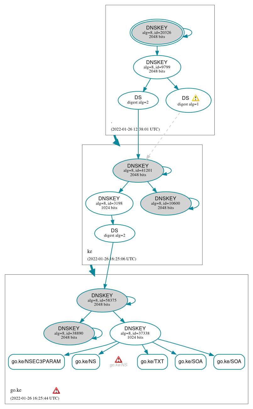 DNSSEC authentication graph