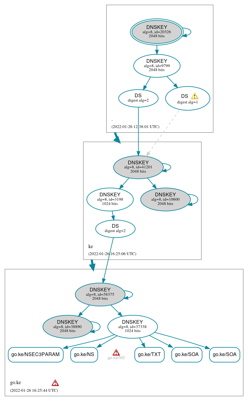 DNSSEC authentication graph