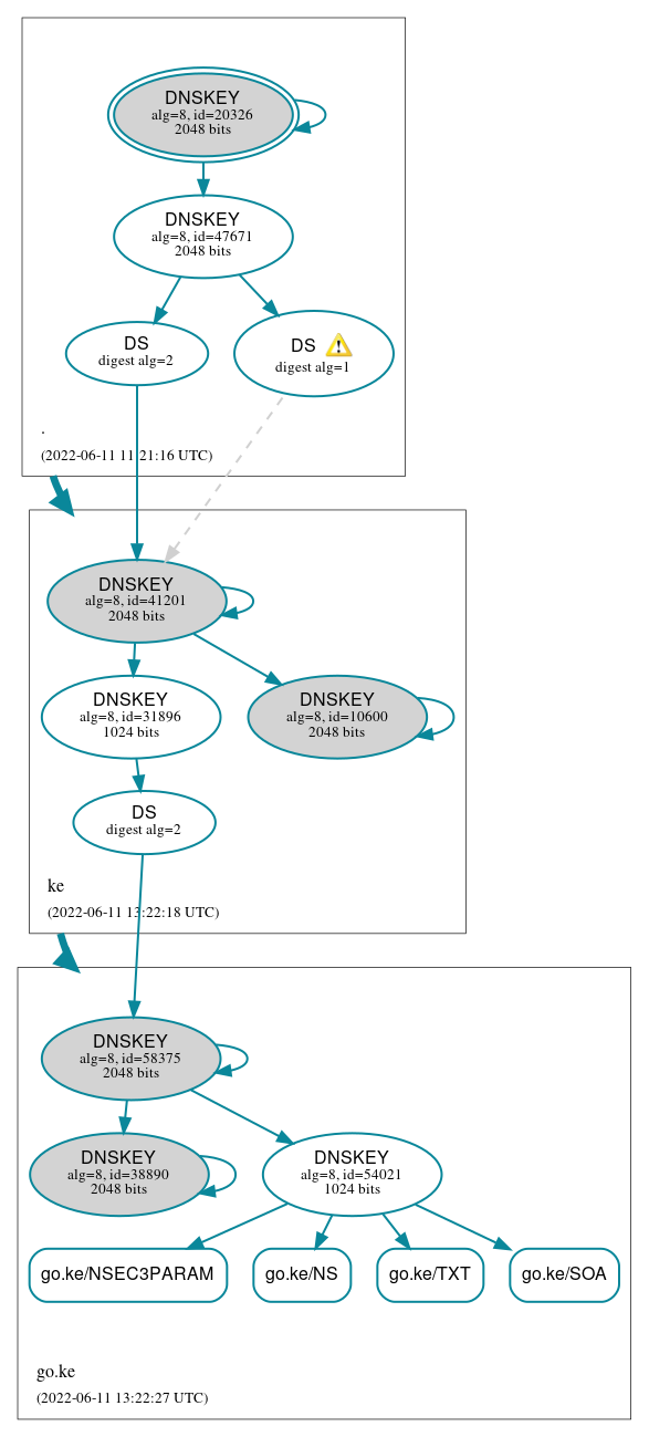 DNSSEC authentication graph