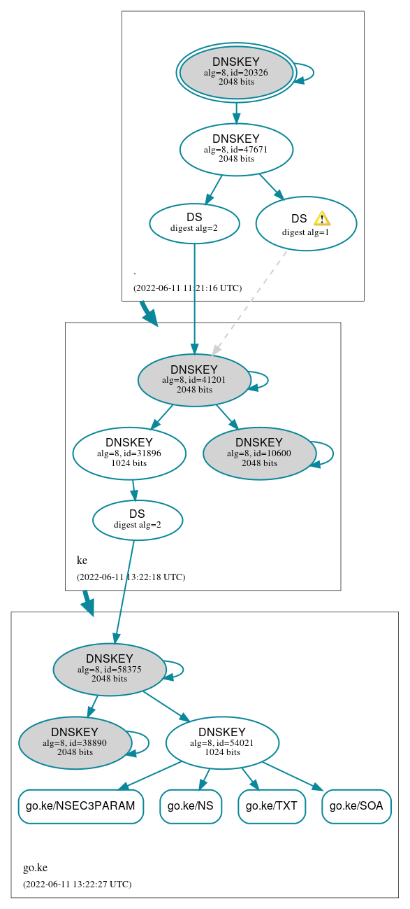 DNSSEC authentication graph