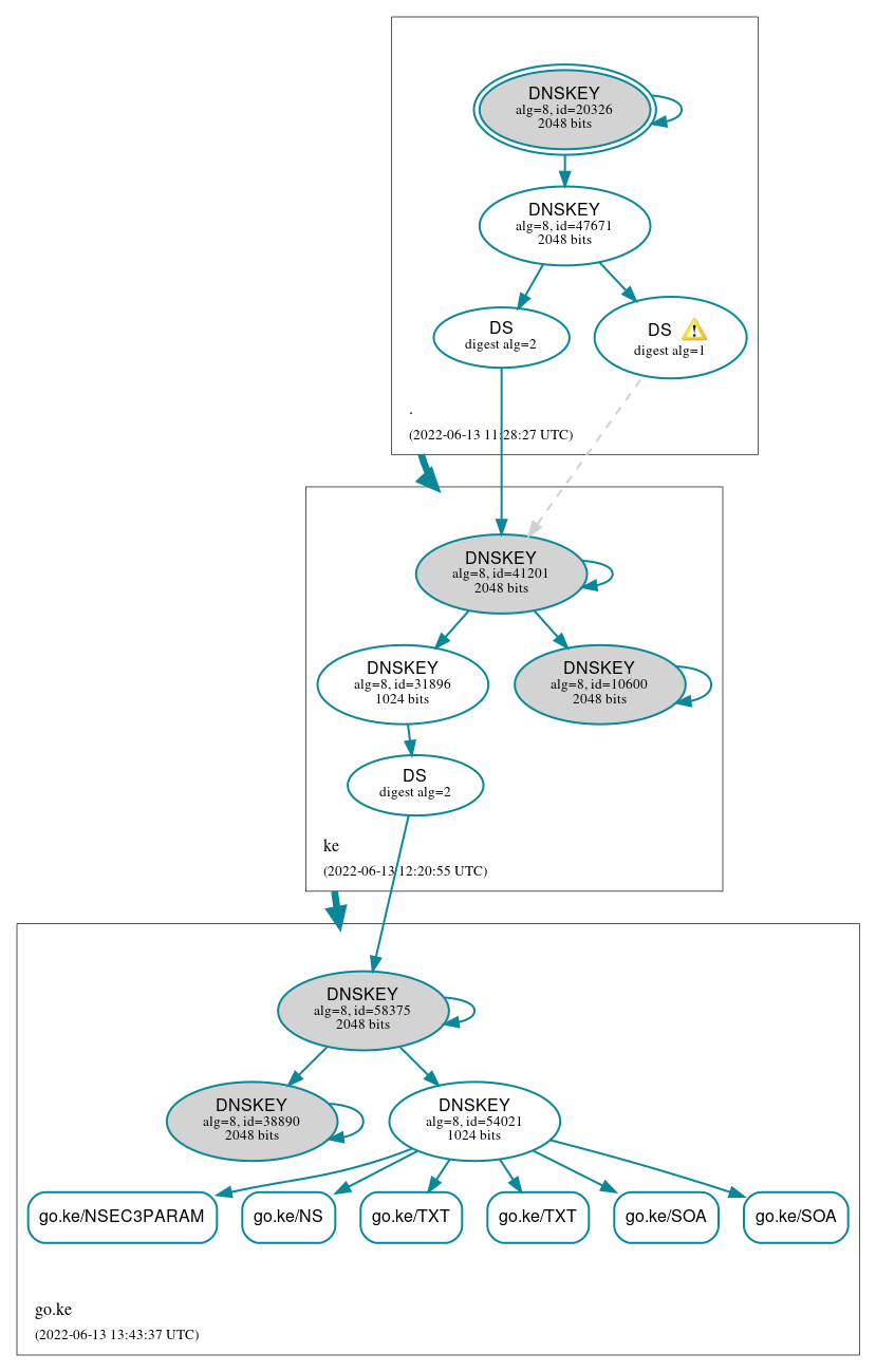 DNSSEC authentication graph