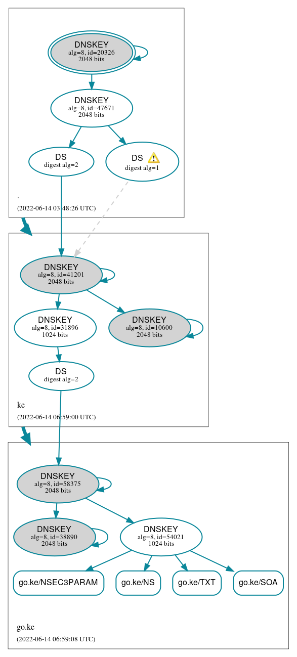 DNSSEC authentication graph