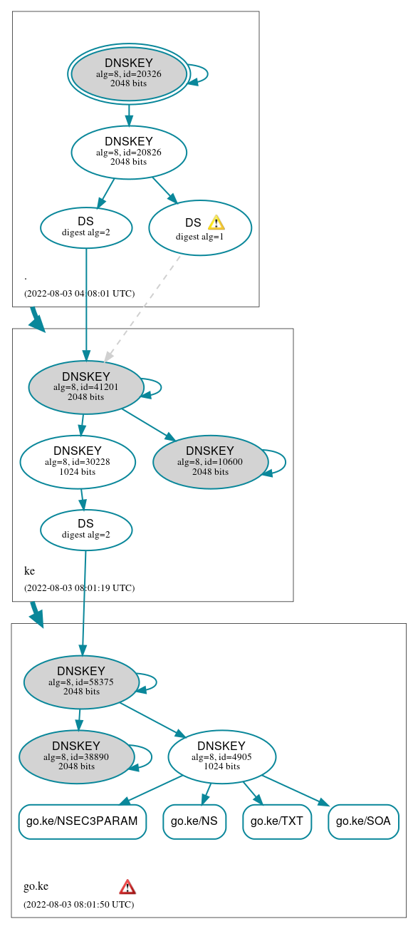 DNSSEC authentication graph