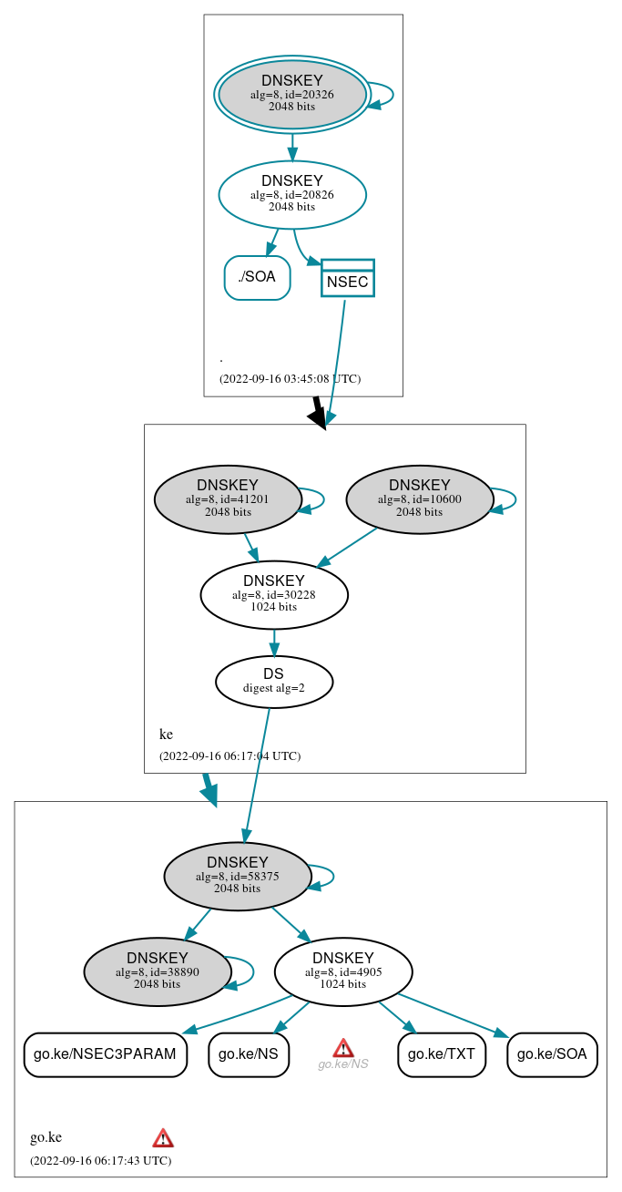 DNSSEC authentication graph