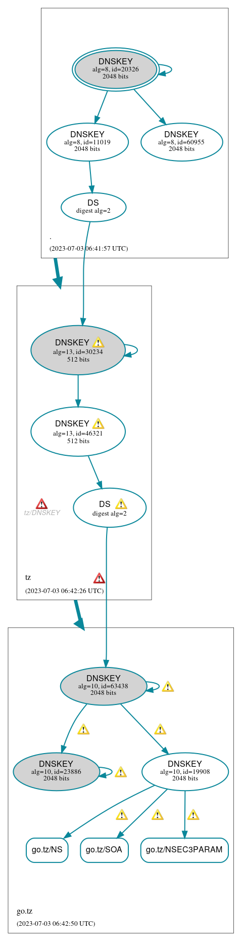 DNSSEC authentication graph