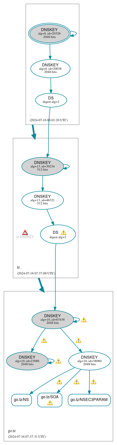 DNSSEC authentication graph