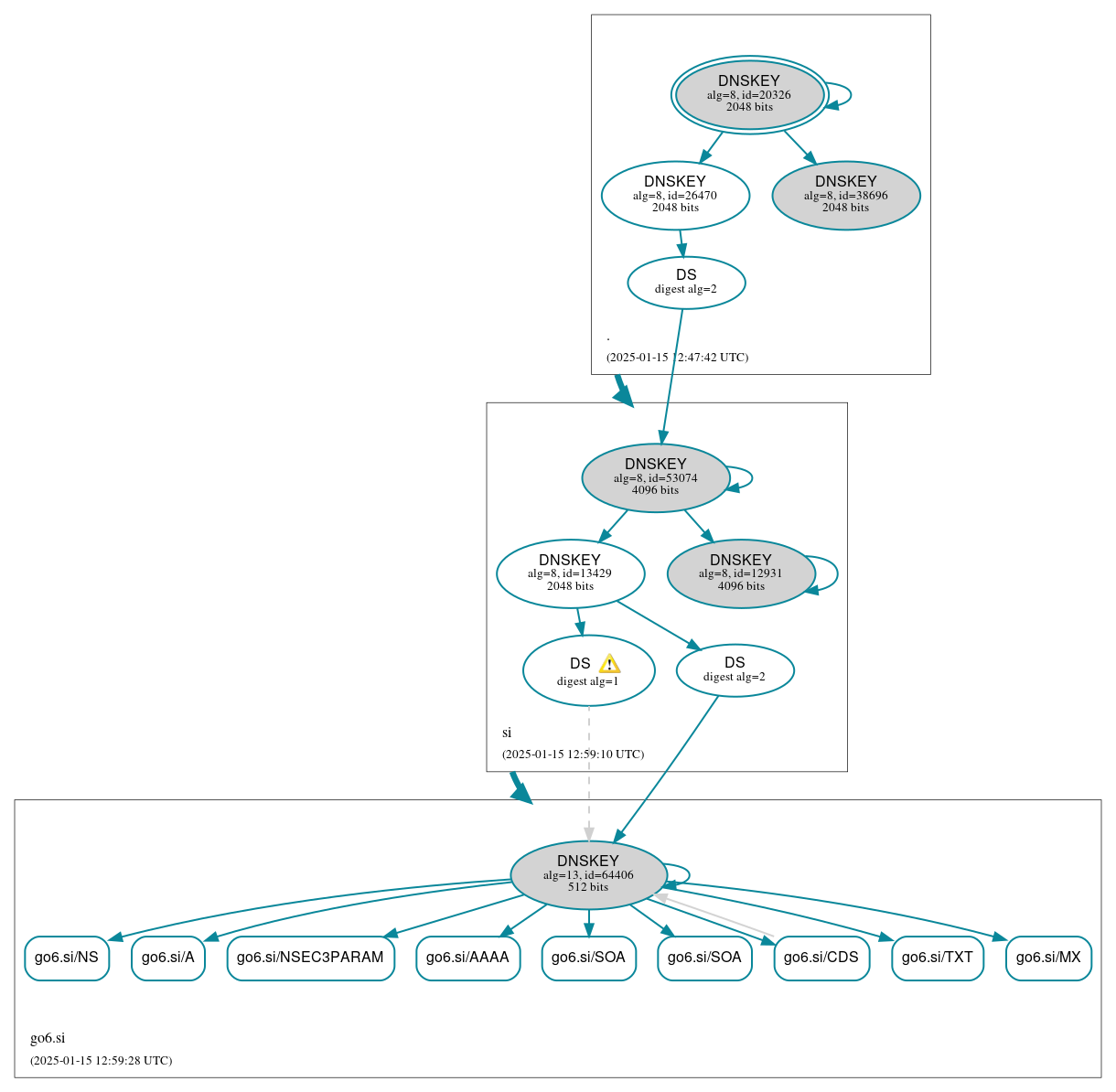 DNSSEC authentication graph