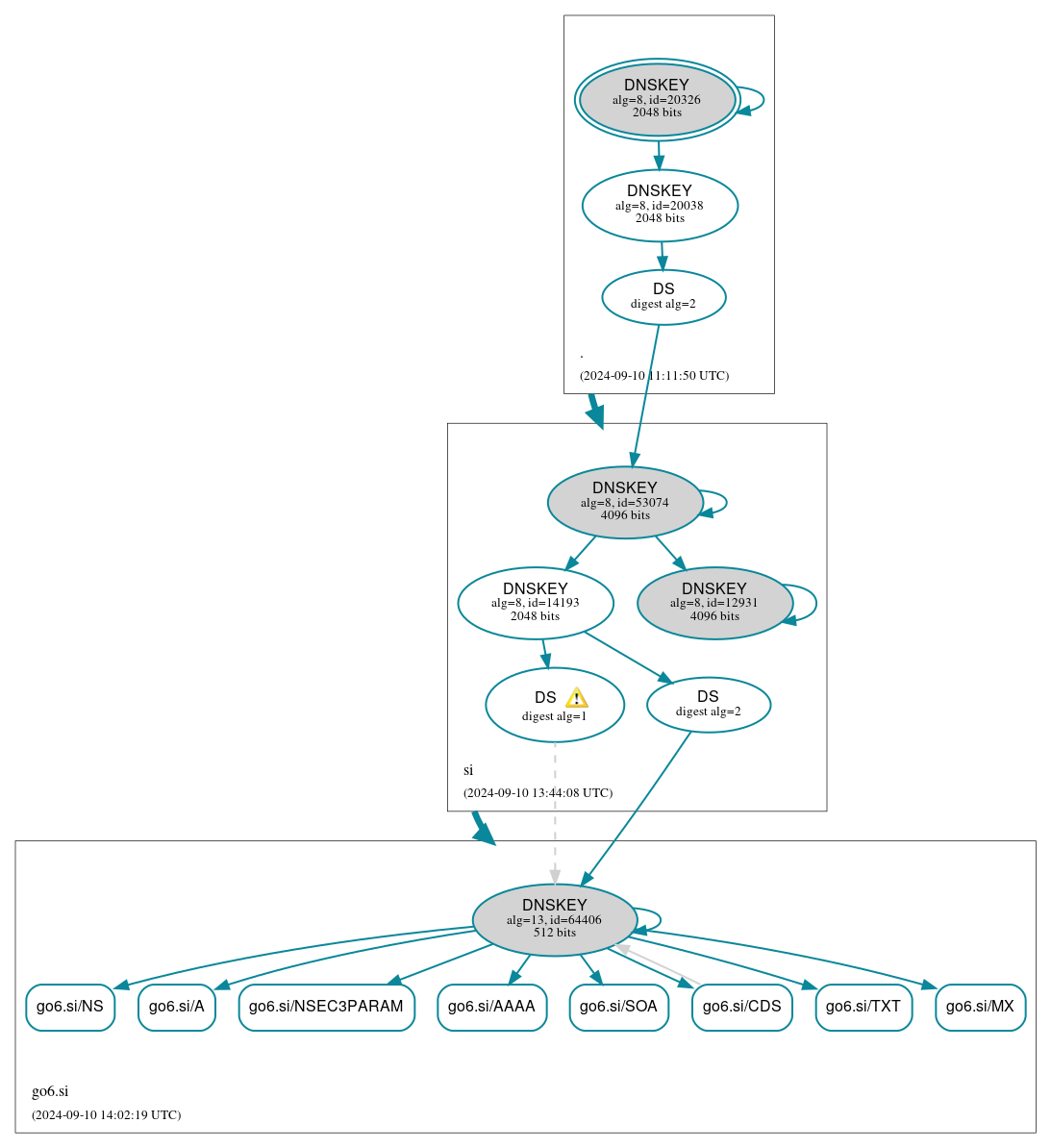 DNSSEC authentication graph