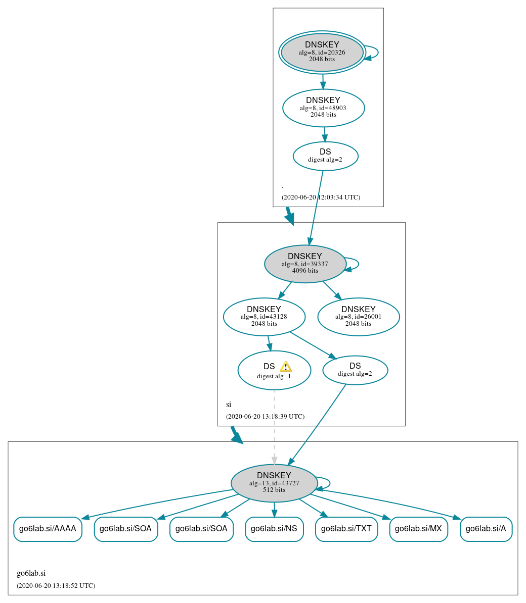 DNSSEC authentication graph