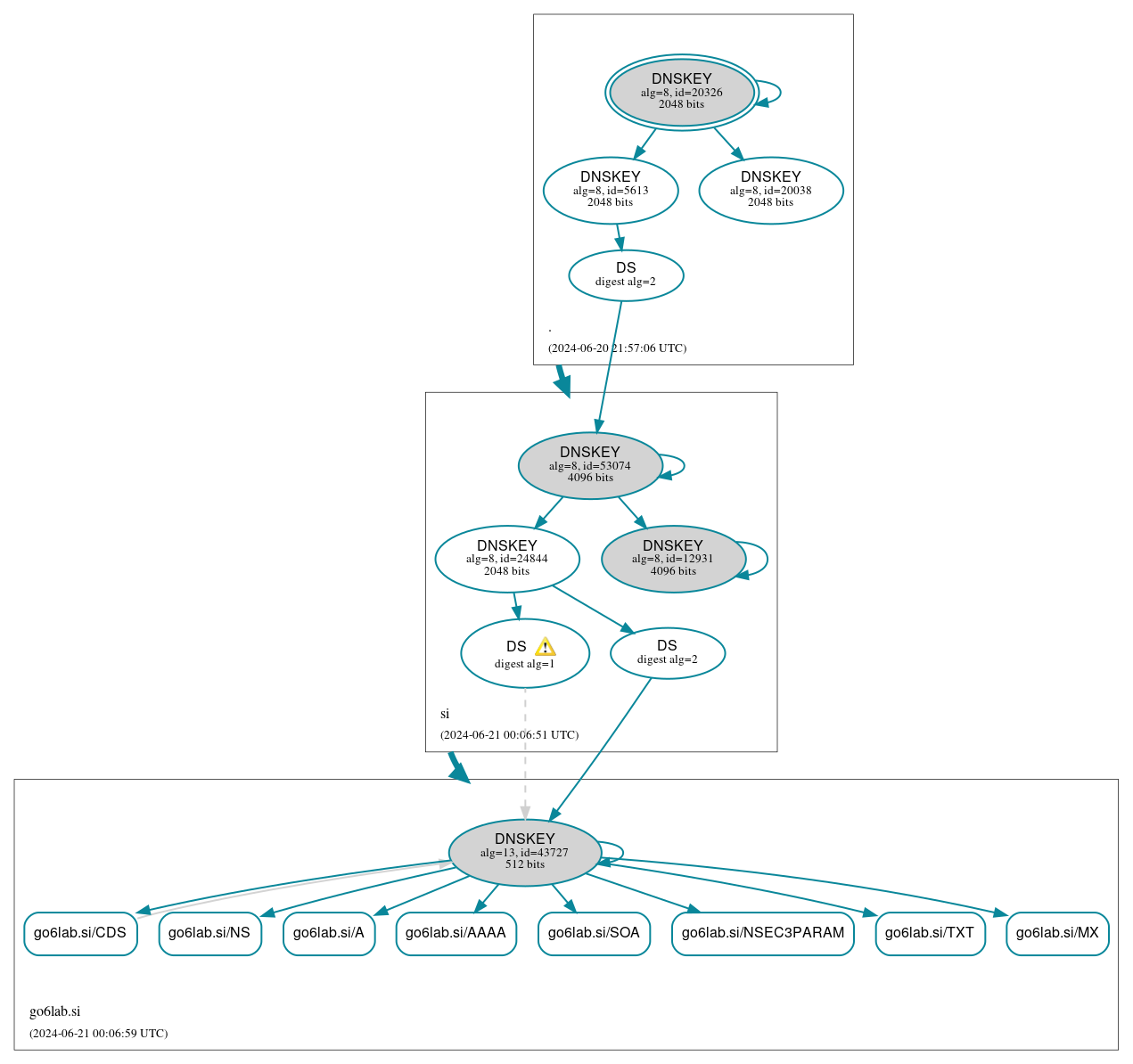 DNSSEC authentication graph