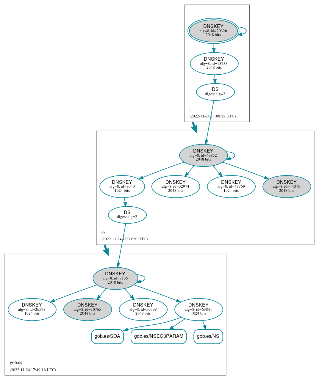 DNSSEC authentication graph