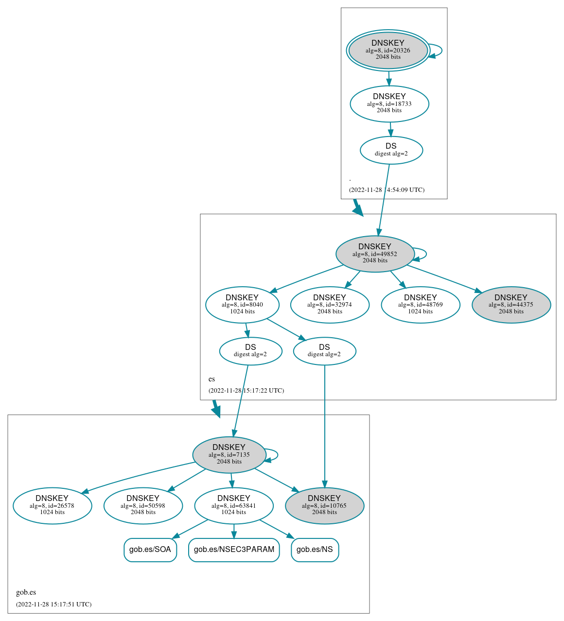 DNSSEC authentication graph