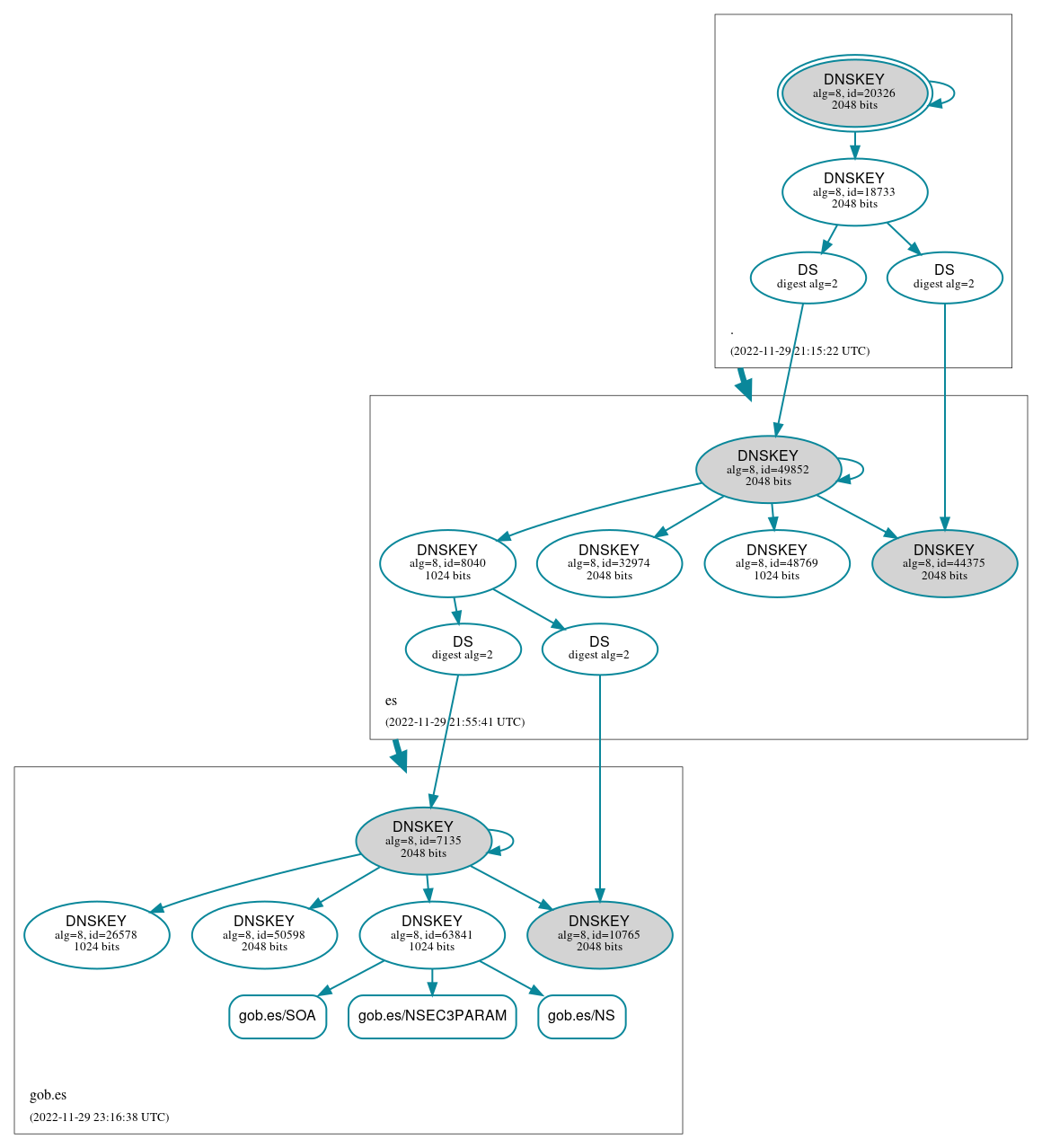 DNSSEC authentication graph