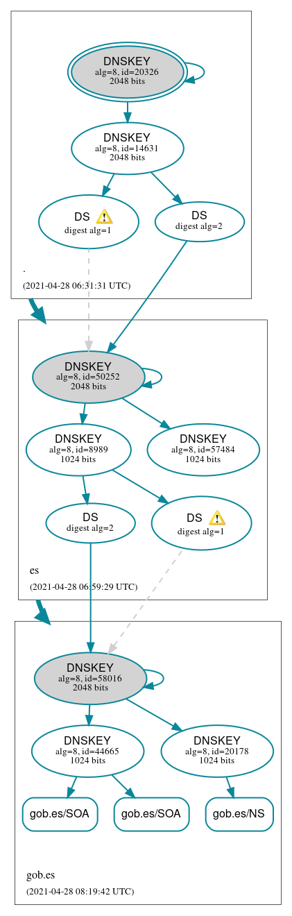 DNSSEC authentication graph