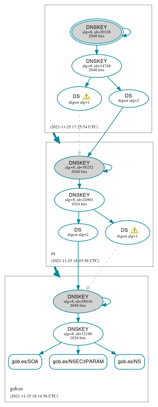 DNSSEC authentication graph