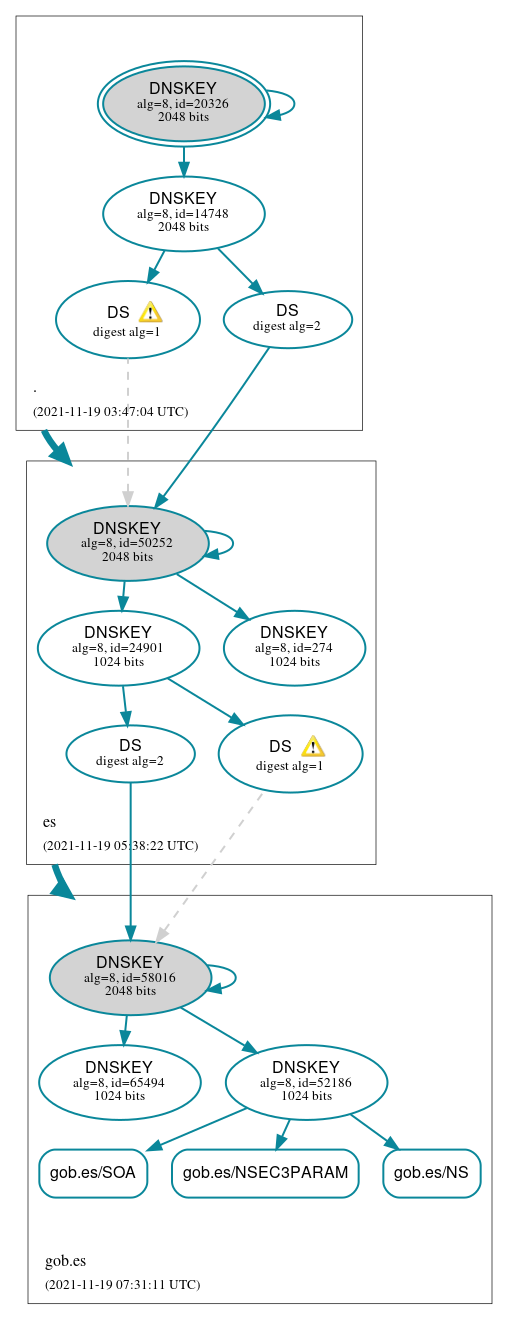 DNSSEC authentication graph