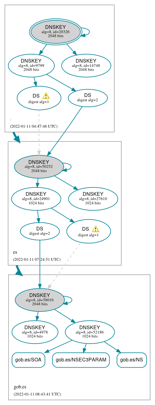 DNSSEC authentication graph