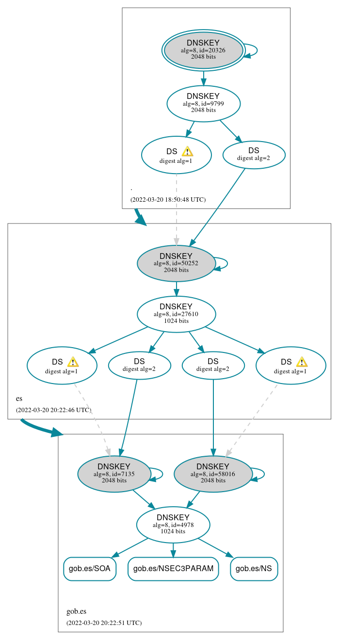 DNSSEC authentication graph