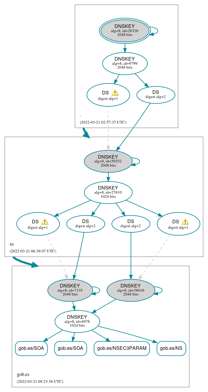 DNSSEC authentication graph