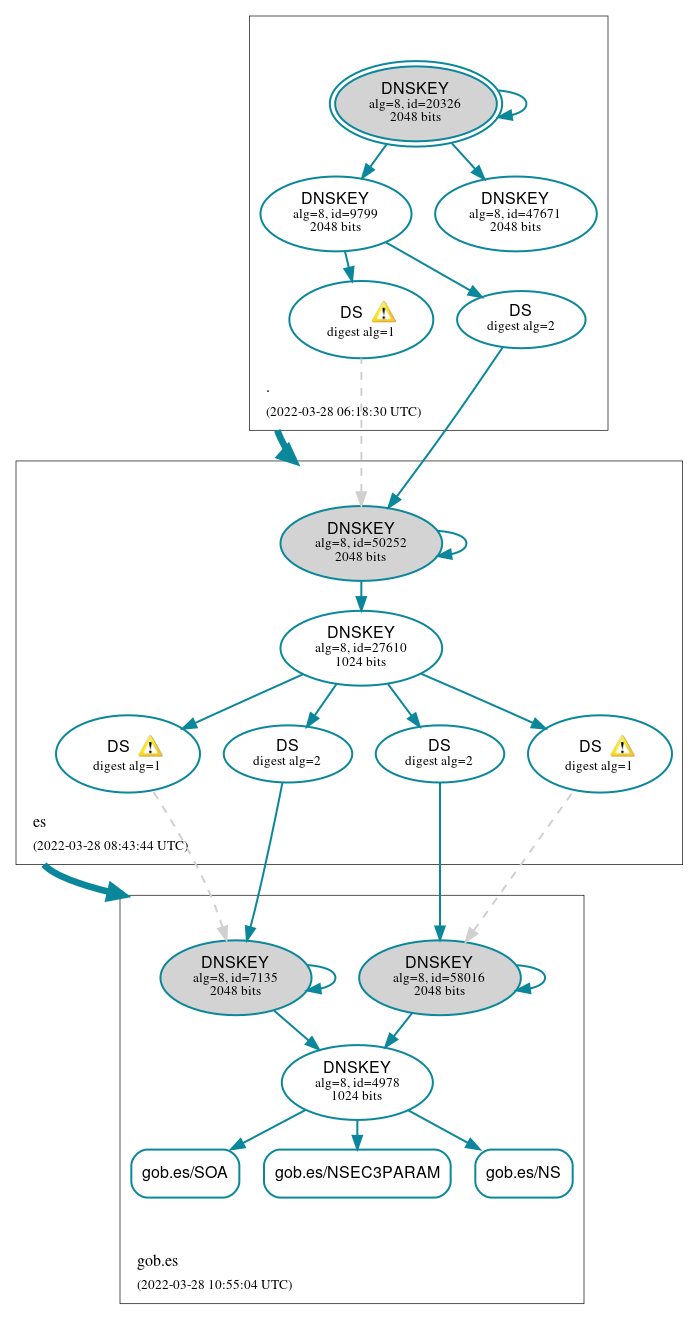 DNSSEC authentication graph