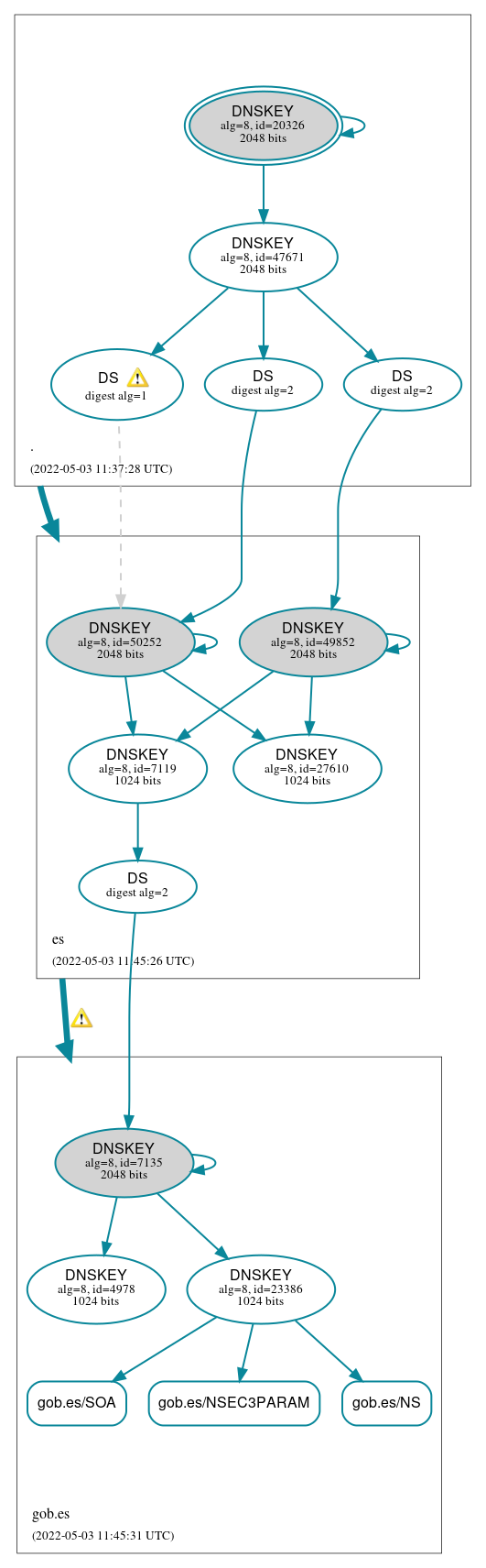 DNSSEC authentication graph