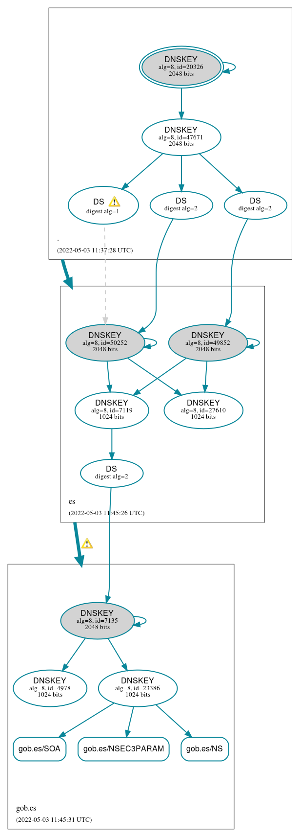 DNSSEC authentication graph