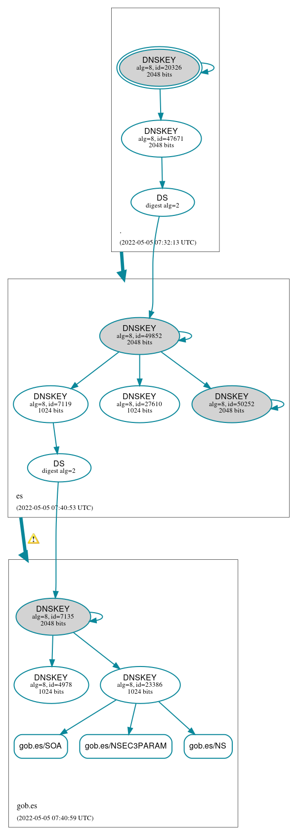 DNSSEC authentication graph