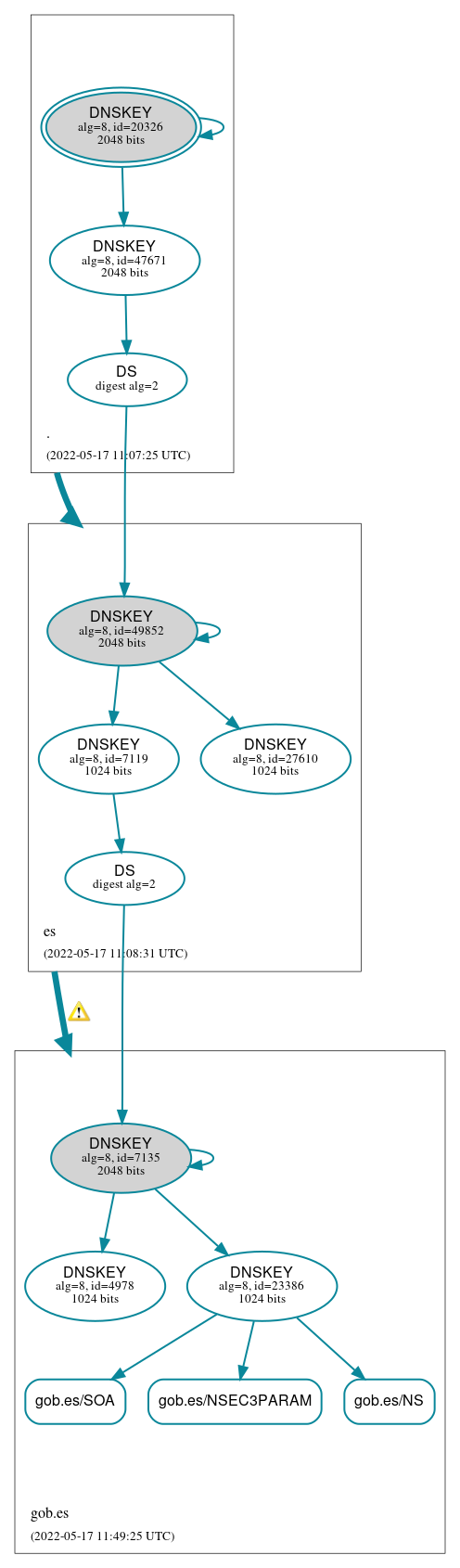 DNSSEC authentication graph