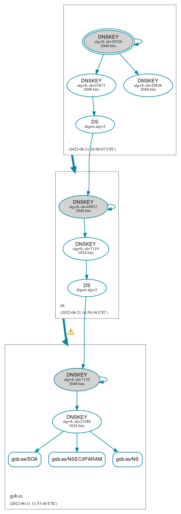 DNSSEC authentication graph