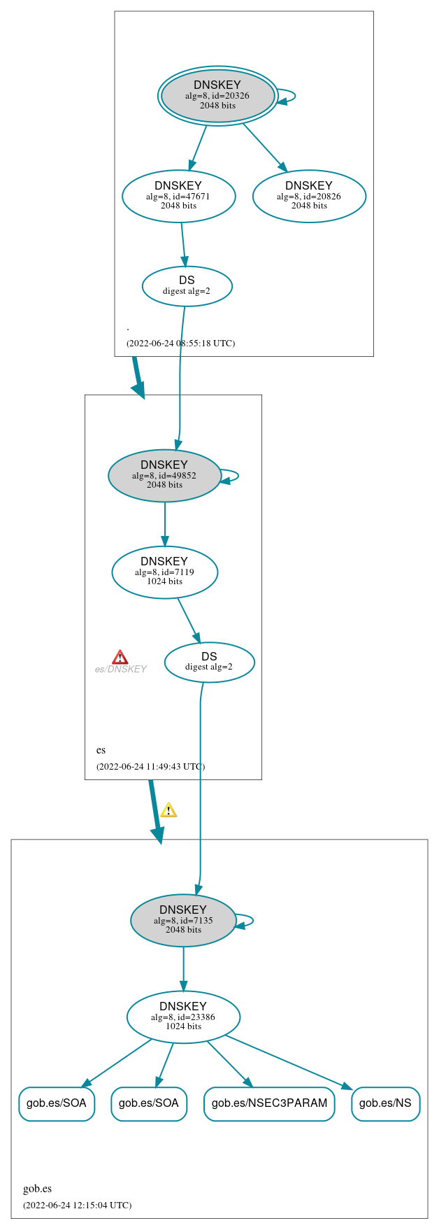 DNSSEC authentication graph