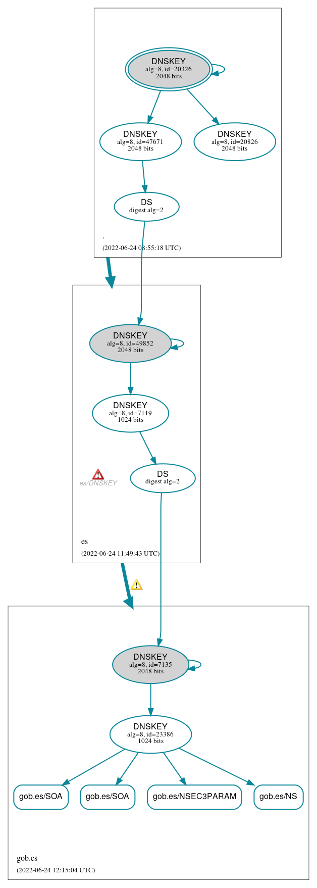 DNSSEC authentication graph