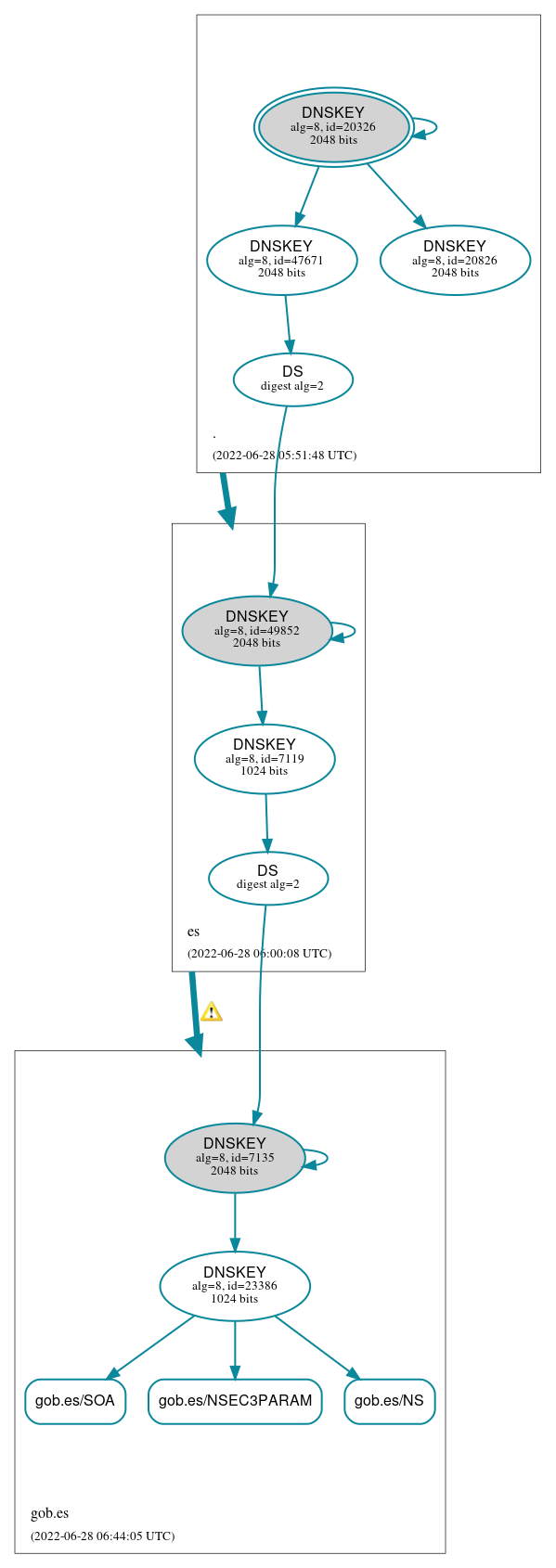 DNSSEC authentication graph