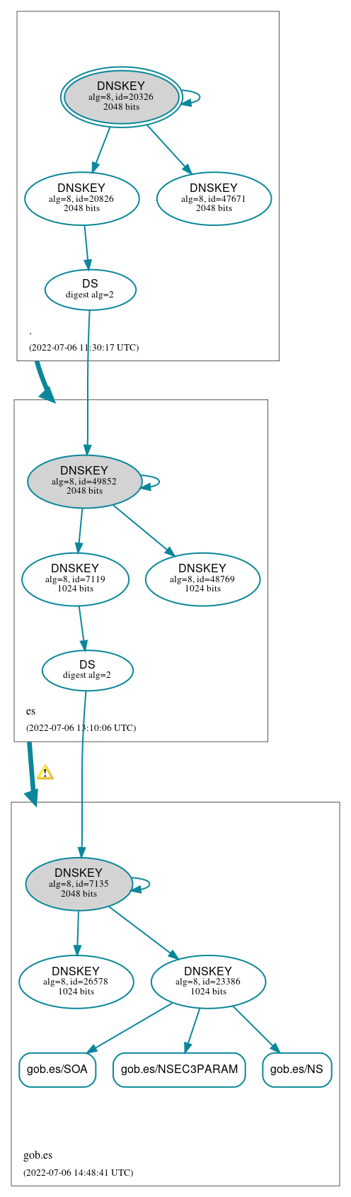 DNSSEC authentication graph