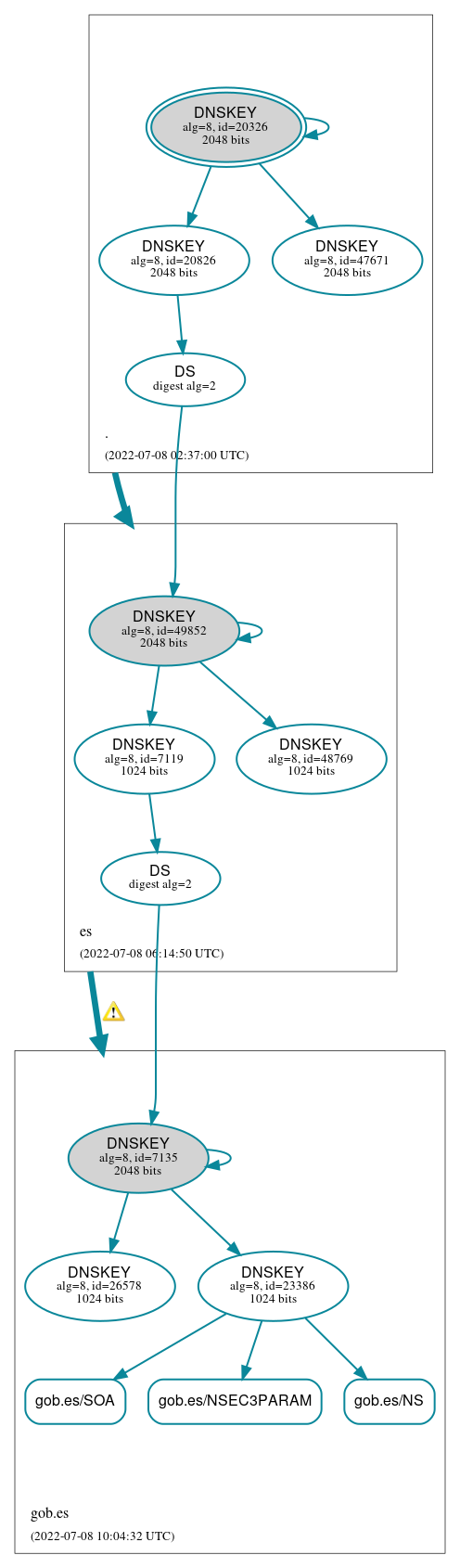 DNSSEC authentication graph