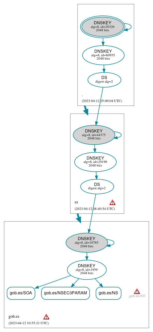 DNSSEC authentication graph