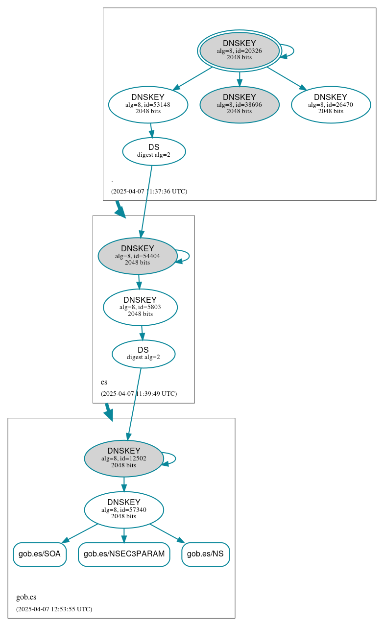 DNSSEC authentication graph