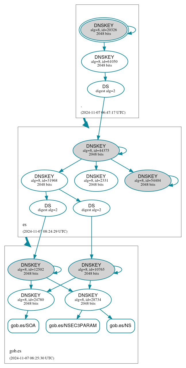 DNSSEC authentication graph