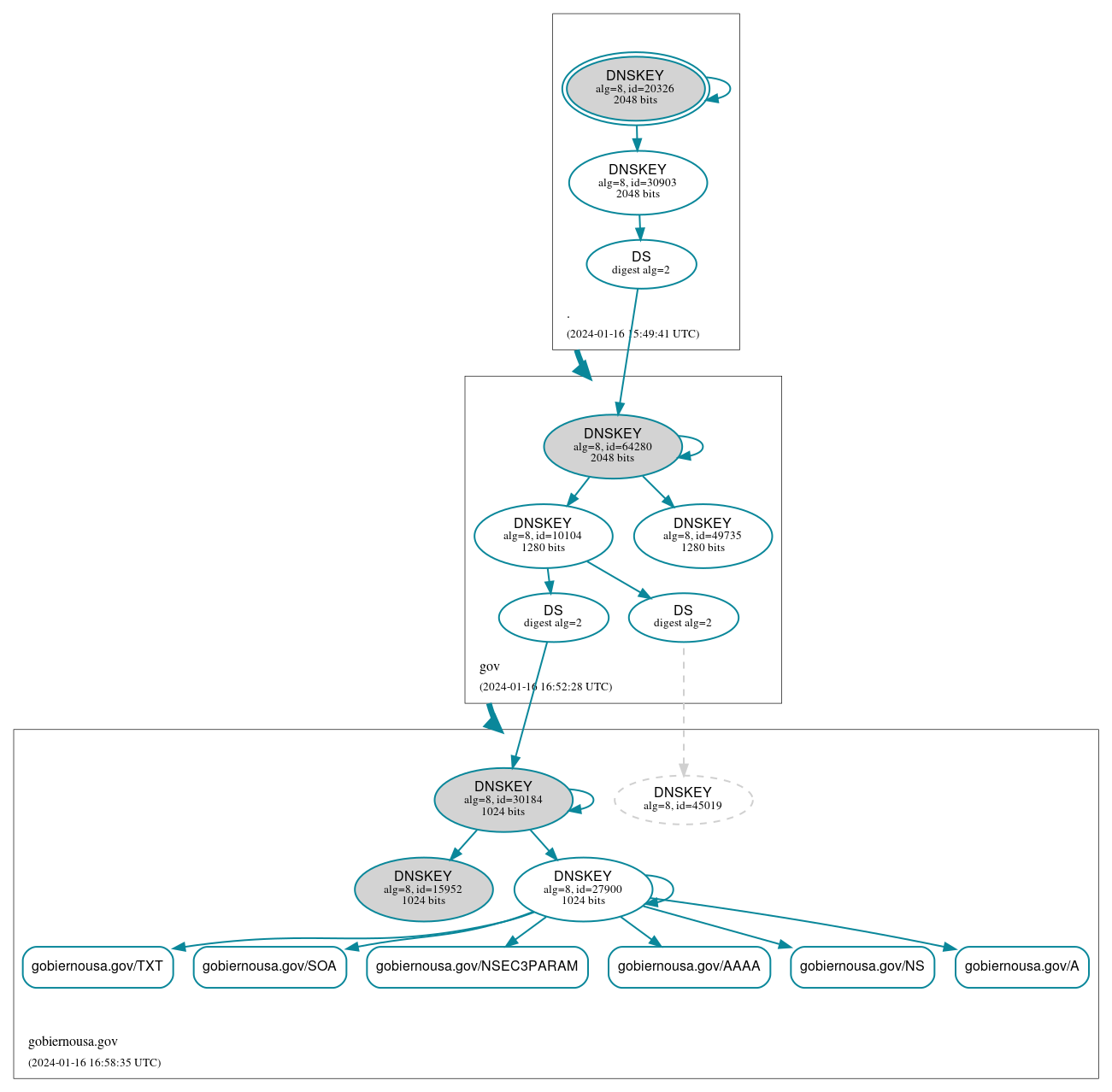 DNSSEC authentication graph